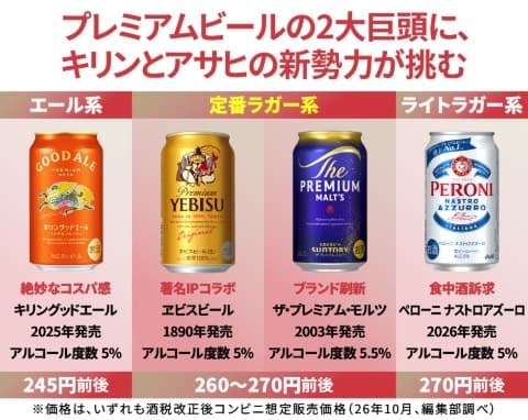 일본 맥주계 음료 주세, 350mL당 54.25엔으로 일원화…맥주·발포주 가격 차이 줄어들까