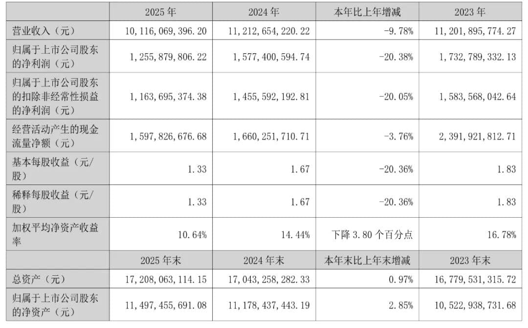 중국 훠궈 매장 폐점률 19%…80㎡ 소형 매장·5만 위안 장비 사례