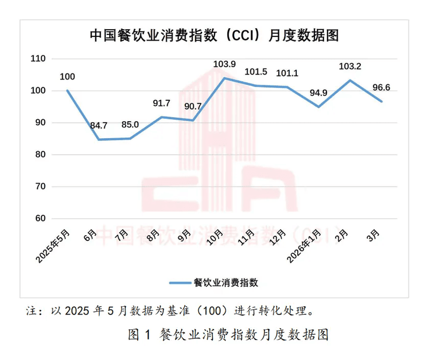 2025년 5월~2026년 3월 중국 외식업 소비지수 월별 선그래프