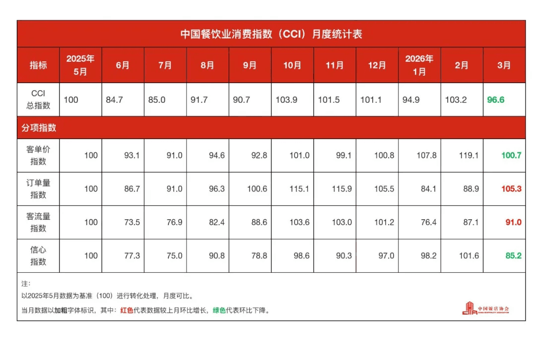 중국 외식 3월 주문량지수 18.5%↑·객단가지수 15.5%↓