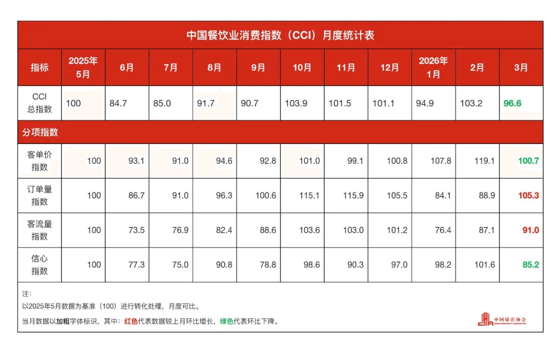 2026년 2·3월 객단가와 주문량 지수를 담은 중국 외식업 CCI 통계표