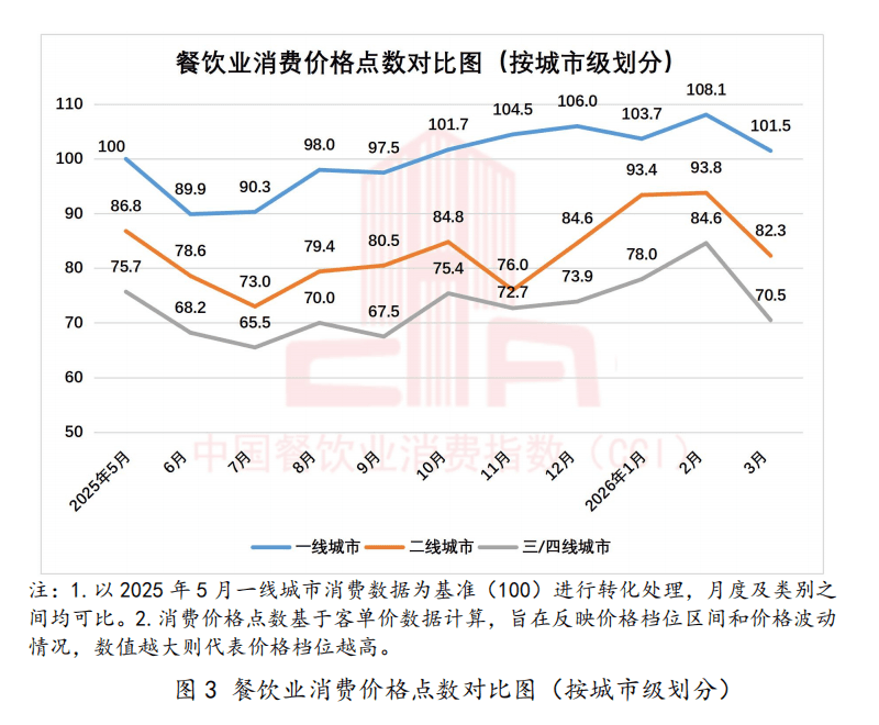 중국 1선·2선·3·4선 도시의 월별 외식 소비가격 점수를 비교한 선그래프